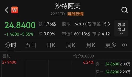 中東股市大跌，沙特阿美暴跌900億美元！