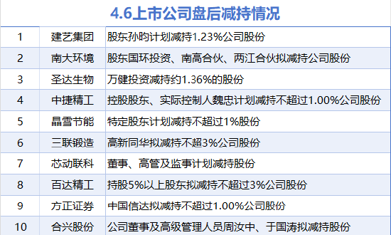 4月6日增減持匯總：暫無增持 建藝集團等10股減持（表）