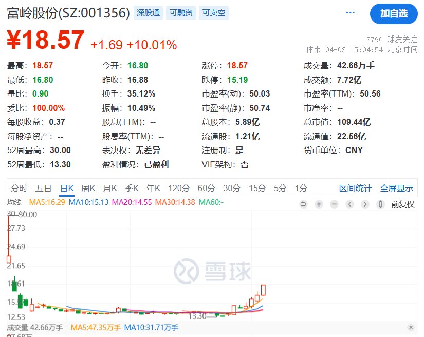 一次性餐具商富嶺股份利空拉板：印尼生產(chǎn)基地將在今年三季度后投產(chǎn)，公司仍受美國(guó)關(guān)稅較大影響