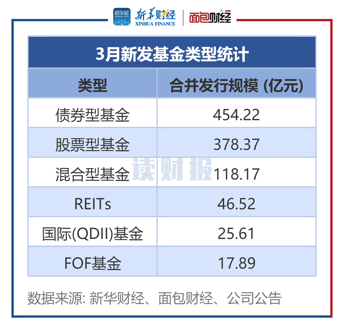 【讀財(cái)報(bào)】公募基金發(fā)行透視：3月新發(fā)基金約1041億元 施羅德基金、大成基金等發(fā)行規(guī)模居前