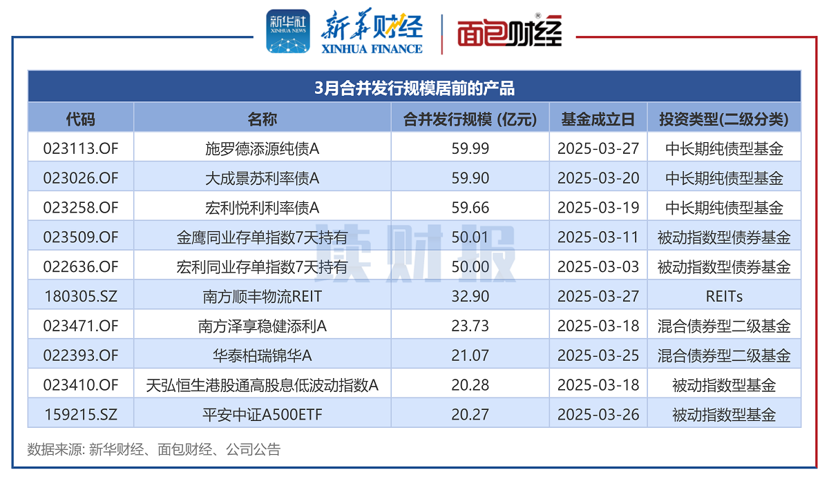 【讀財(cái)報(bào)】公募基金發(fā)行透視：3月新發(fā)基金約1041億元 施羅德基金、大成基金等發(fā)行規(guī)模居前