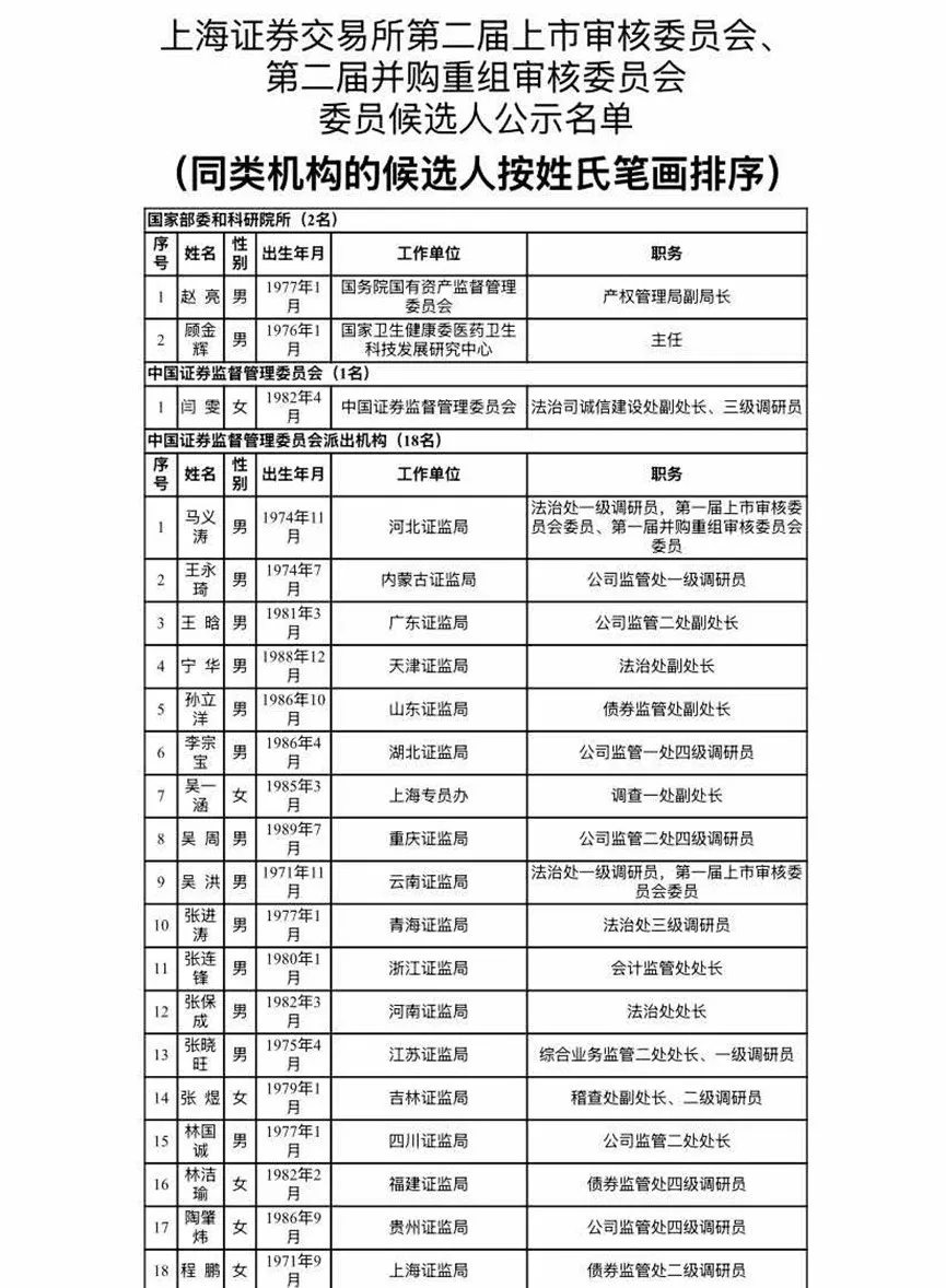 滬深北交易所公示新一屆上市委、重組委候選人名單