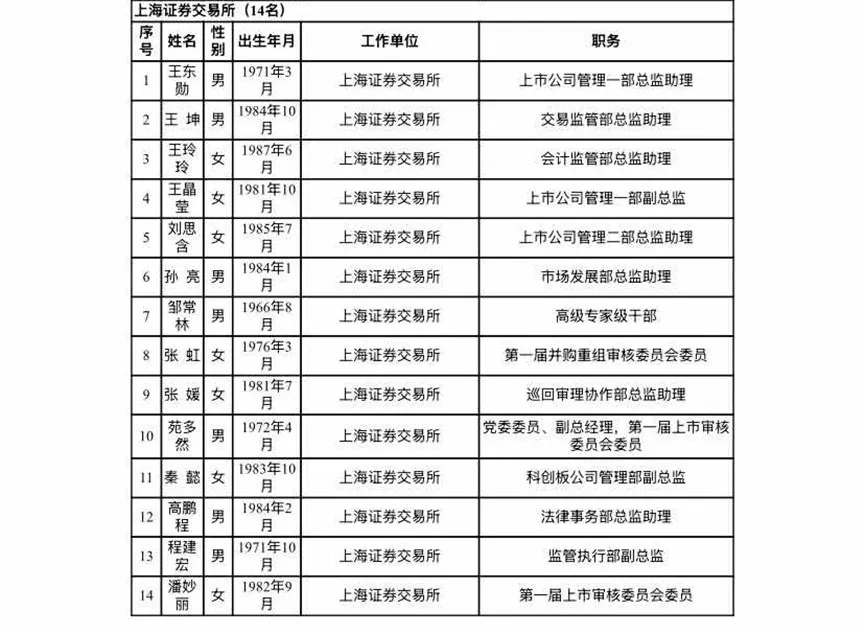 滬深北交易所公示新一屆上市委、重組委候選人名單