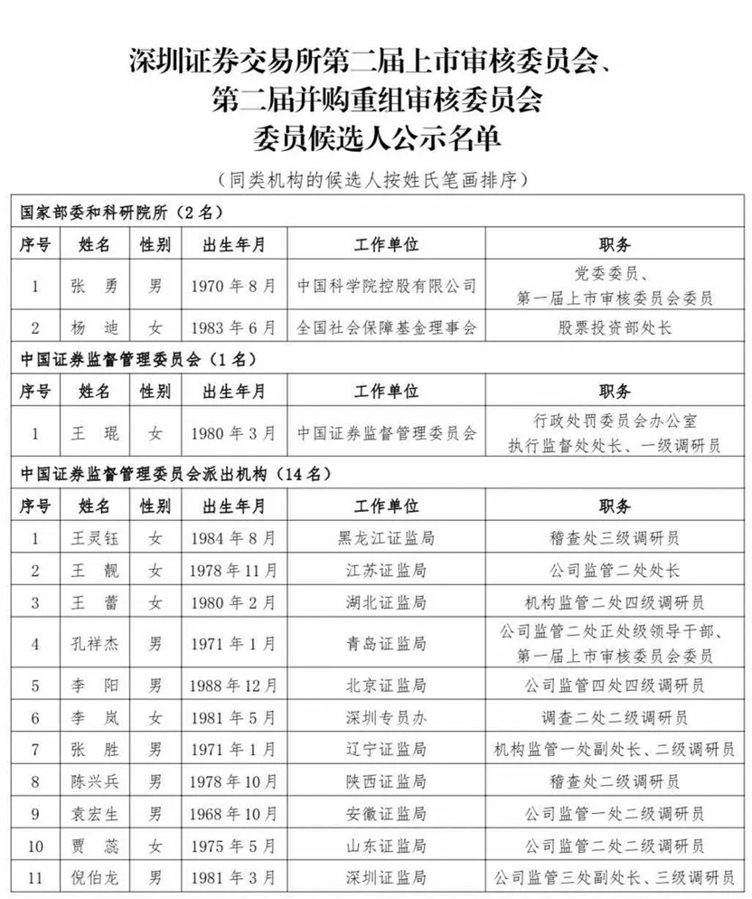 滬深北交易所公示新一屆上市委、重組委候選人名單
