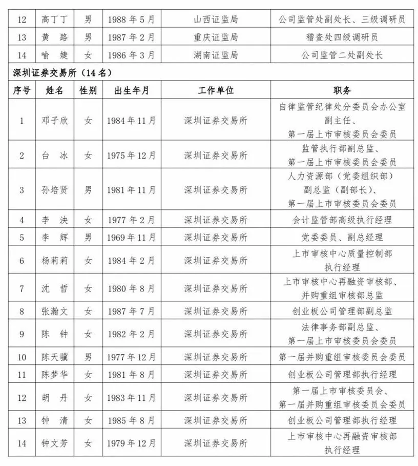 滬深北交易所公示新一屆上市委、重組委候選人名單