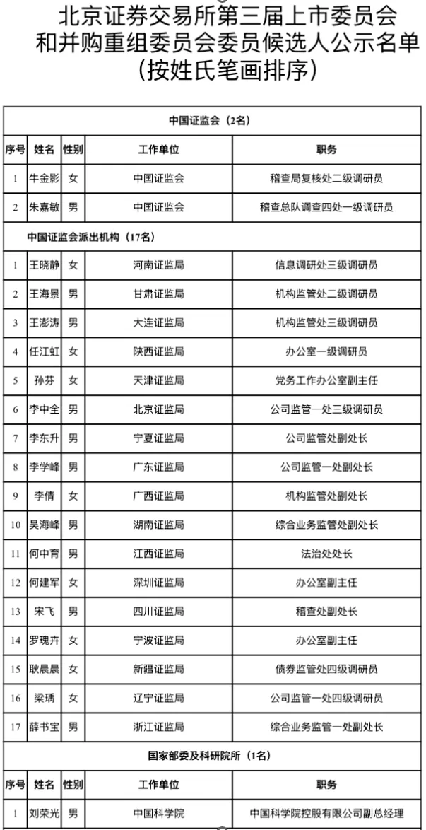 滬深北交易所公示新一屆上市委、重組委候選人名單