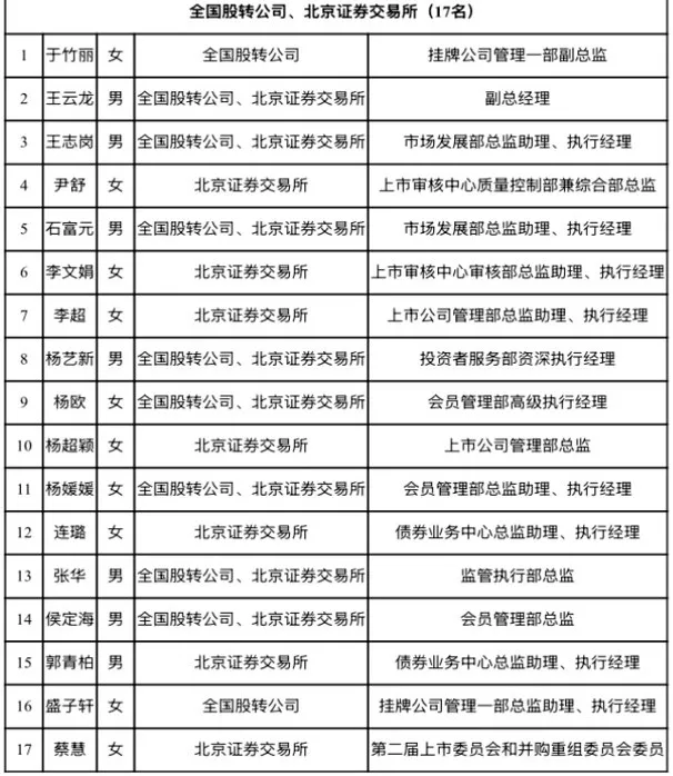 滬深北交易所公示新一屆上市委、重組委候選人名單