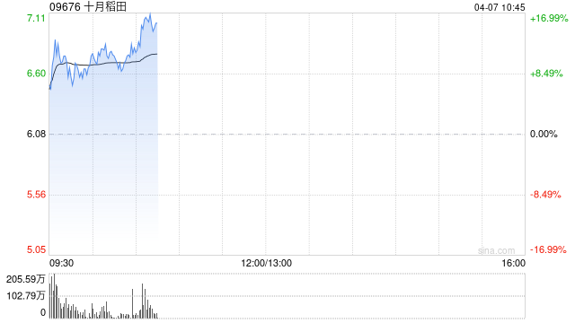 十月稻田一度漲超13% 關(guān)稅反制或推糧價(jià)上行