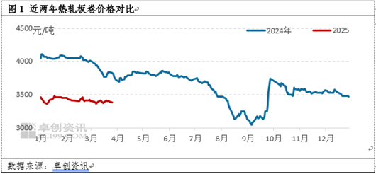 熱軋板卷季度分析：1季度橫盤運(yùn)行，2季度能否打破“僵局”？