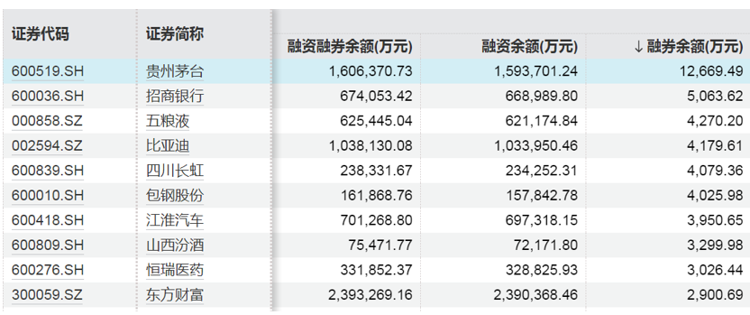 這些股票，融資凈買入金額居前