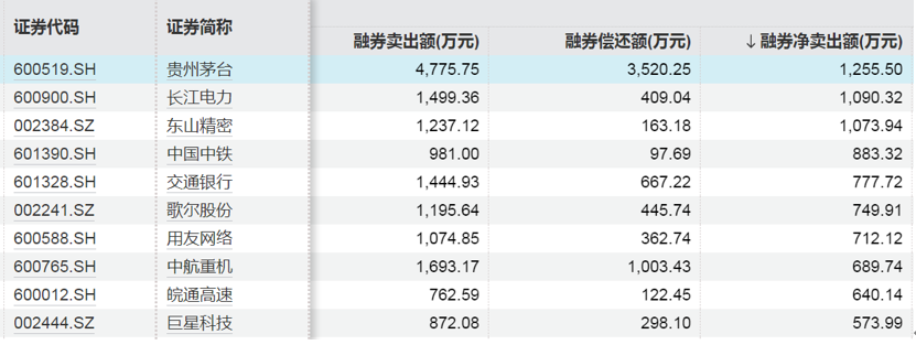 這些股票，融資凈買入金額居前