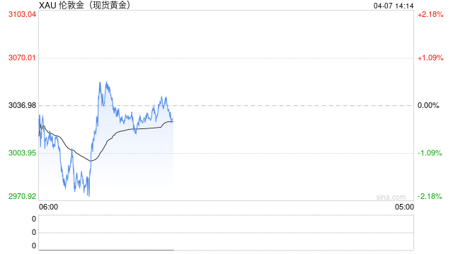 一季度外匯儲(chǔ)備兩連漲 3月央行再度增持黃金 金價(jià)突破3000關(guān)口后緣何反復(fù)盤整？