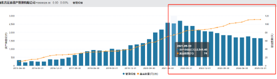東證資管總經(jīng)理張鋒離職 任職三年九個(gè)月資管規(guī)?？s水引關(guān)注