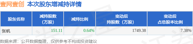 4月7日壹網(wǎng)壹創(chuàng)發(fā)布公告，股東減持151.11萬股