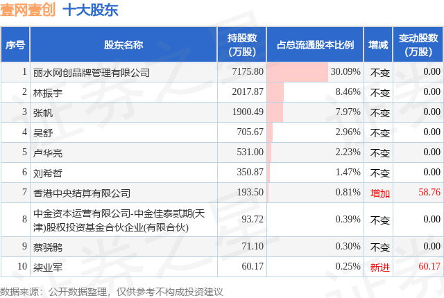 4月7日壹網(wǎng)壹創(chuàng)發(fā)布公告，股東減持151.11萬股