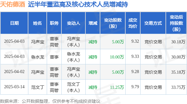 天佑德酒：4月3日高管馮聲寶、魯水龍減持股份合計15萬股