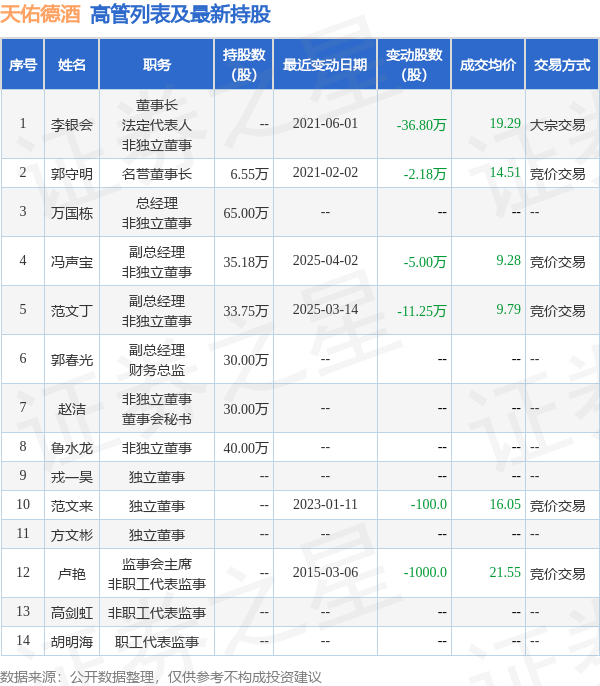 天佑德酒：4月3日高管馮聲寶、魯水龍減持股份合計15萬股