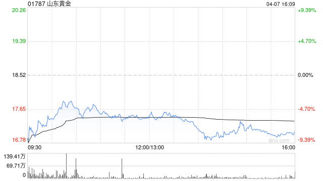 山東黃金遭Gold Virtue Limited減持200萬股 每股作價約18.54港元