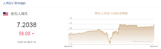 人民幣兌美元中間價(jià)報(bào)7.2038，下調(diào)58點(diǎn) 離岸人民幣跌破7.36