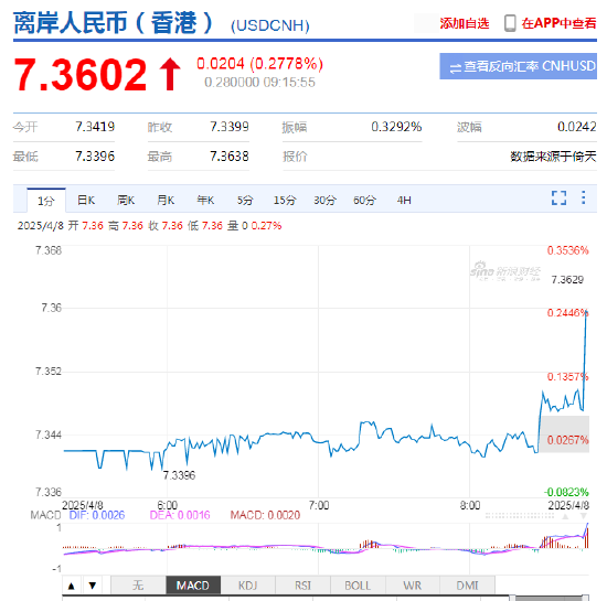 人民幣兌美元中間價(jià)報(bào)7.2038，下調(diào)58點(diǎn) 離岸人民幣跌破7.36