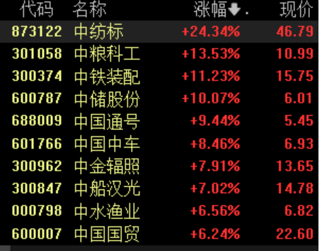 多家“中字頭”一季報業(yè)績預喜，板塊震蕩走高