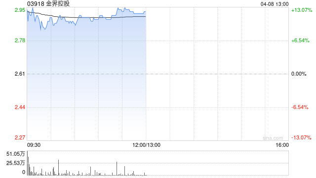 金界控股盤中漲超12% 一季度實(shí)現(xiàn)博彩總收入同比增長(zhǎng)17.70%