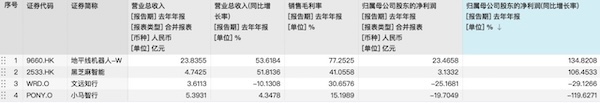 2024智駕年報(bào)透視：輔助駕駛扭虧為盈，自動(dòng)駕駛?cè)詿X(qián)