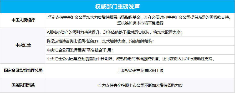 多部門重磅發(fā)聲、“國(guó)家隊(duì)”宣布增持、上市公司掀起增持回購(gòu)潮……一文梳理