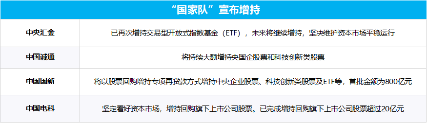 多部門重磅發(fā)聲、“國(guó)家隊(duì)”宣布增持、上市公司掀起增持回購(gòu)潮……一文梳理