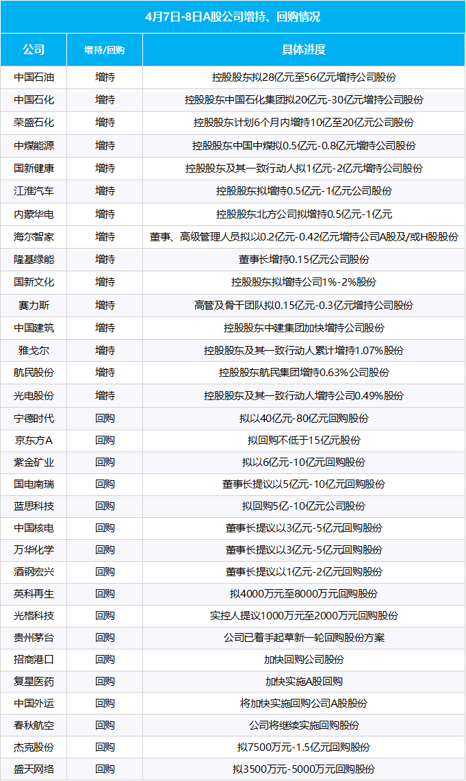 多部門重磅發(fā)聲、“國(guó)家隊(duì)”宣布增持、上市公司掀起增持回購(gòu)潮……一文梳理