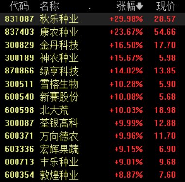政策利好驅(qū)動農(nóng)業(yè)股再度強勢，新賽股份4連板，關(guān)注兩條投資主線