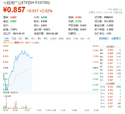 自主可控方向異動拉升，中國長城漲停！重點布局?jǐn)?shù)據(jù)安全領(lǐng)域的大數(shù)據(jù)產(chǎn)業(yè)ETF（516700）勁漲2%