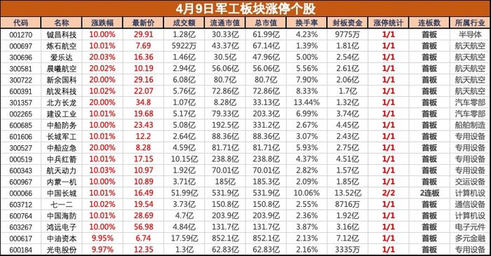 多重利好共振，軍工板塊集體大漲，鋮昌科技等近20股漲停