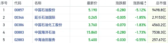 衰退預(yù)期加重美國原油價(jià)格跌破60美元 港股石油股反彈受挫集體下行