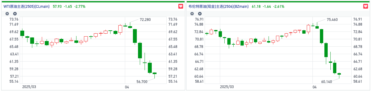 衰退預(yù)期加重美國原油價(jià)格跌破60美元 港股石油股反彈受挫集體下行
