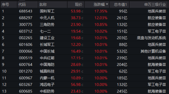 國(guó)防軍工“利刃出鞘”，狂掀漲停潮！國(guó)防軍工ETF放量暴漲5.65%！央企聯(lián)袂出招，中船系業(yè)績(jī)暴增