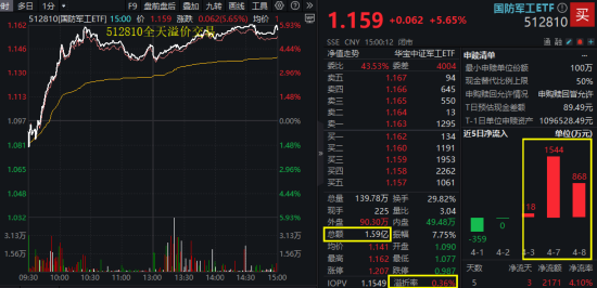 國(guó)防軍工“利刃出鞘”，狂掀漲停潮！國(guó)防軍工ETF放量暴漲5.65%！央企聯(lián)袂出招，中船系業(yè)績(jī)暴增