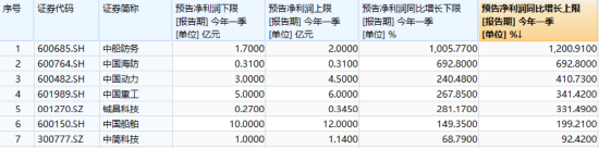 國(guó)防軍工“利刃出鞘”，狂掀漲停潮！國(guó)防軍工ETF放量暴漲5.65%！央企聯(lián)袂出招，中船系業(yè)績(jī)暴增