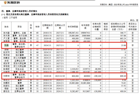 跳槽后薪資暴漲約16倍 東鵬飲料董秘高薪引關注