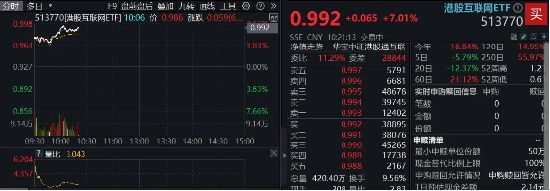 飆漲7%！港股互聯(lián)網(wǎng)發(fā)力猛攻，歷史時(shí)刻，把握高彈性！