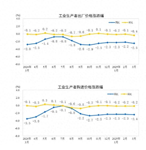 國家統(tǒng)計(jì)局：2025年3月份工業(yè)生產(chǎn)者出廠價(jià)格同比下降2.5%