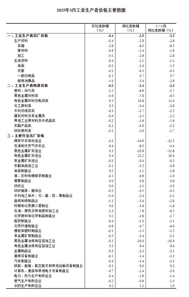 國家統(tǒng)計(jì)局：2025年3月份工業(yè)生產(chǎn)者出廠價(jià)格同比下降2.5%