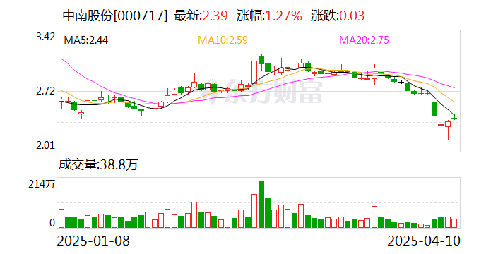 中南股份：美關(guān)稅政策對(duì)公司的直接影響很小