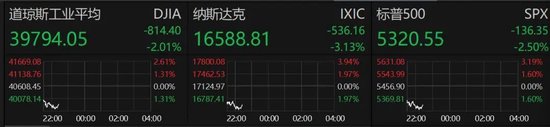 深夜，美股大跌！重大數據公布，事關降息！特朗普發(fā)聲！