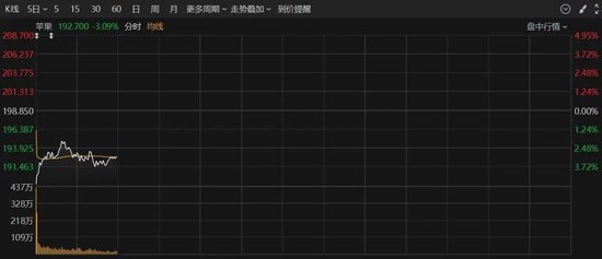 深夜，美股大跌！重大數據公布，事關降息！特朗普發(fā)聲！
