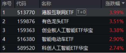 中國資產(chǎn)繼續(xù)反攻，AI方向超跌反彈！科網(wǎng)龍頭暴力拉升，港股互聯(lián)網(wǎng)ETF盤中飆漲超7%！商務(wù)部重磅表態(tài)