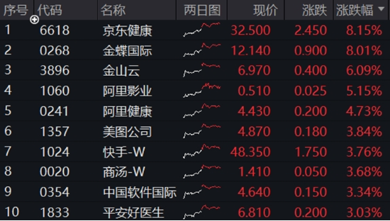 中國資產(chǎn)繼續(xù)反攻，AI方向超跌反彈！科網(wǎng)龍頭暴力拉升，港股互聯(lián)網(wǎng)ETF盤中飆漲超7%！商務(wù)部重磅表態(tài)