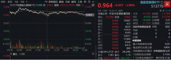 中國資產(chǎn)繼續(xù)反攻，AI方向超跌反彈！科網(wǎng)龍頭暴力拉升，港股互聯(lián)網(wǎng)ETF盤中飆漲超7%！商務(wù)部重磅表態(tài)