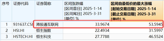 中國資產(chǎn)繼續(xù)反攻，AI方向超跌反彈！科網(wǎng)龍頭暴力拉升，港股互聯(lián)網(wǎng)ETF盤中飆漲超7%！商務(wù)部重磅表態(tài)