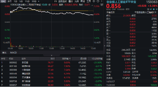 中國資產(chǎn)繼續(xù)反攻，AI方向超跌反彈！科網(wǎng)龍頭暴力拉升，港股互聯(lián)網(wǎng)ETF盤中飆漲超7%！商務(wù)部重磅表態(tài)